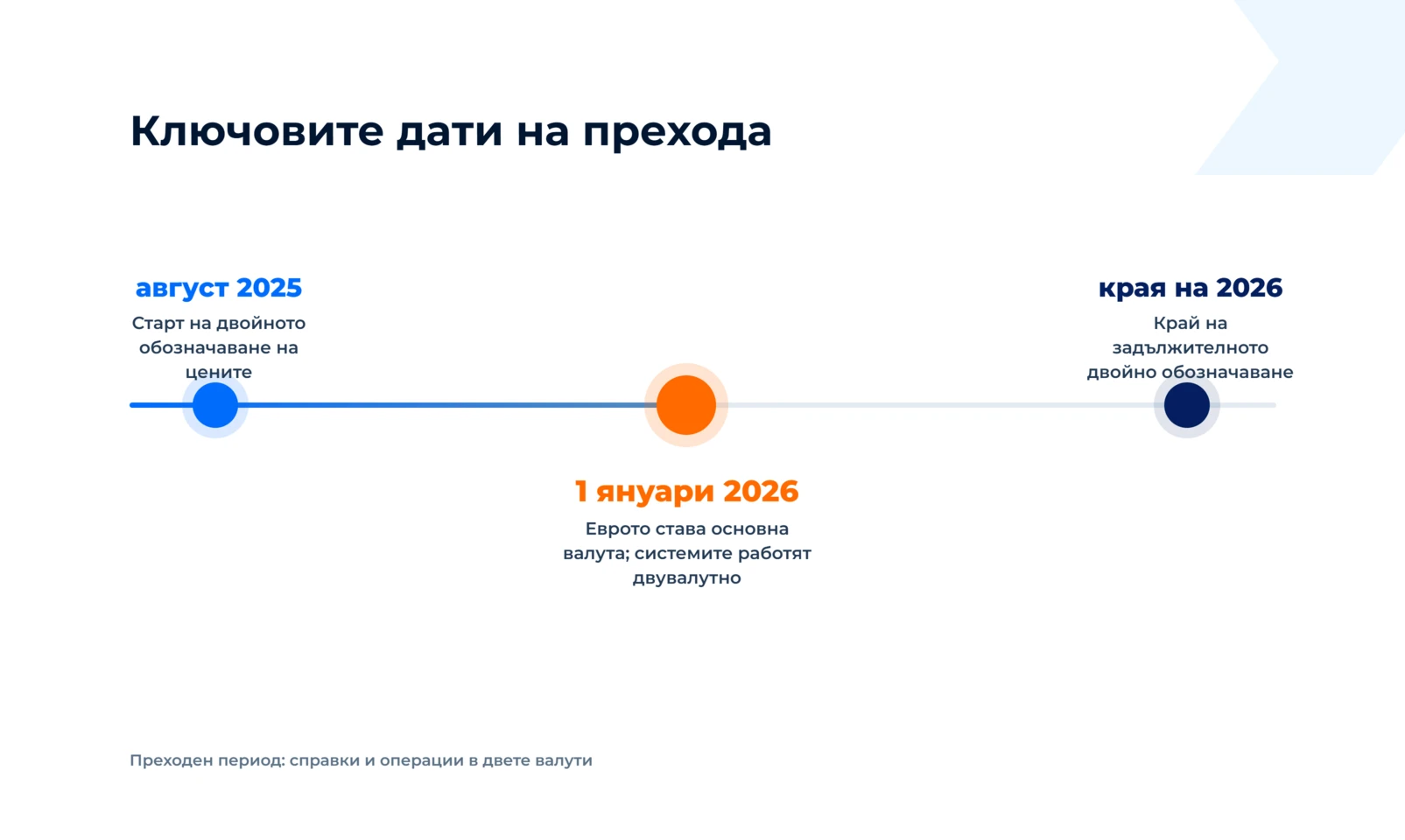 Август 2025 — старт на двойното обозначаване на цените; 1 януари 2026 — еврото става основна валута и системите работят двувалутно; края на 2026 — край на задължителното двойно обозначаване