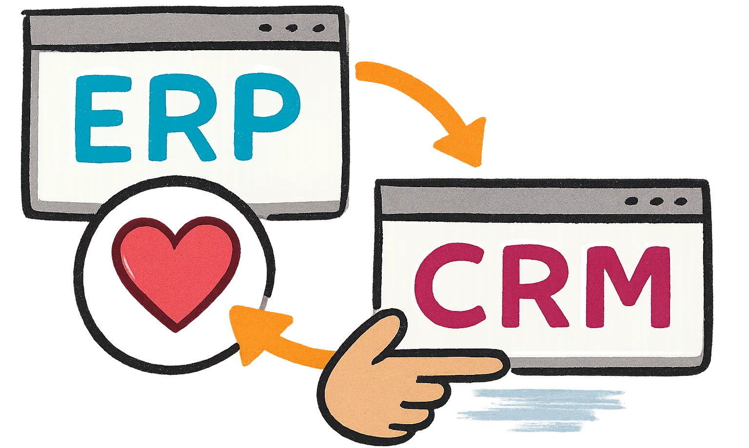 Изображение, показващо, че между ERP и CRM може да има връзка.