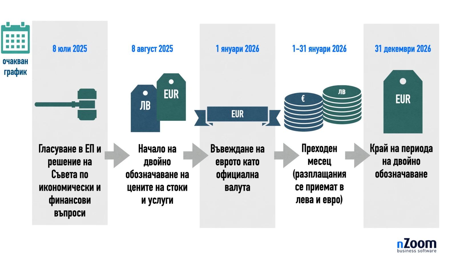 Изображение етапи на приемане на Евро в България