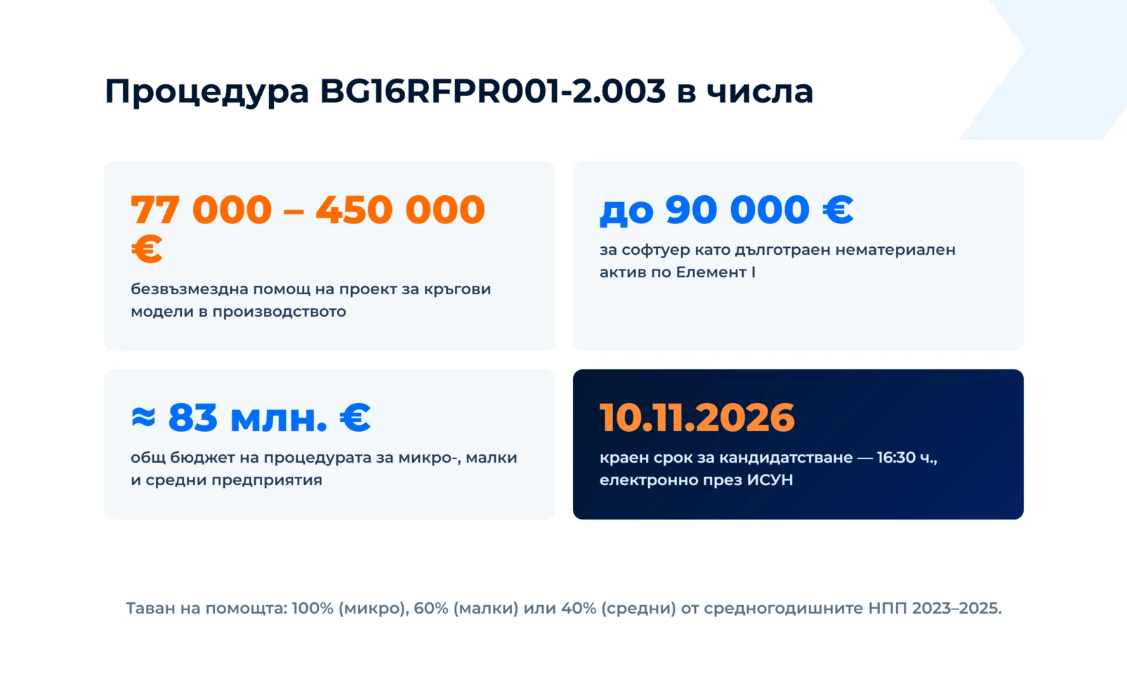 77 000–450 000 € помощ на проект, до 90 000 € за софтуер, общ бюджет ≈83 млн. €, краен срок 10.11.2026 г. в 16:30 през ИСУН