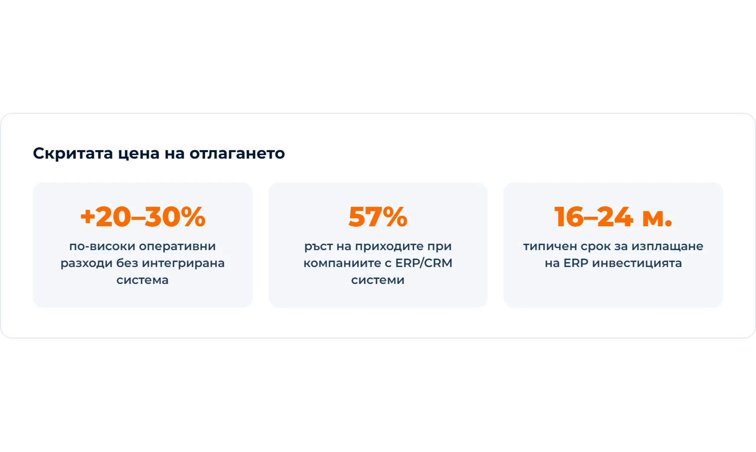 +20–30% по-високи оперативни разходи без интегрирана система; 57% ръст на приходите при компаниите с ERP/CRM; 16–24 месеца типичен срок за изплащане на ERP инвестицията