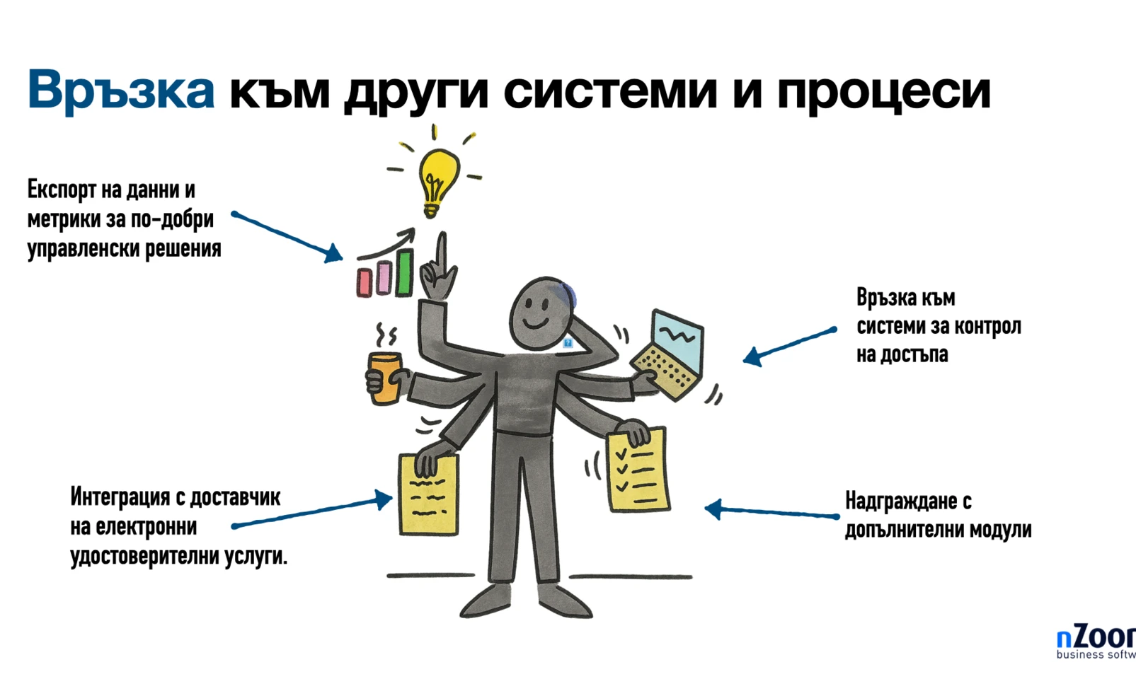 Инфографика, показащва връзката на Електронно трудово досие с други системи и процеси